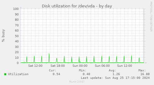 Disk utilization for /dev/vda