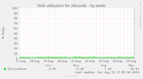 Disk utilization for /dev/vda