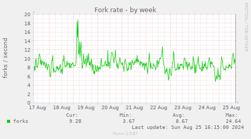 Fork rate