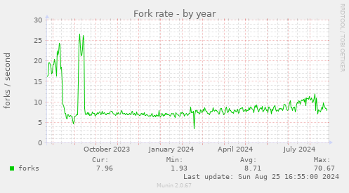 Fork rate