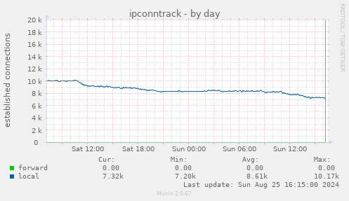 ipconntrack