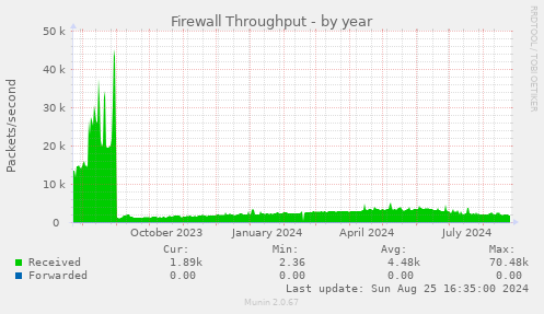 Firewall Throughput