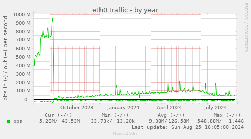 eth0 traffic