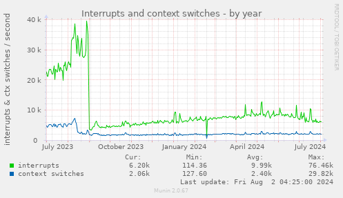 Interrupts and context switches