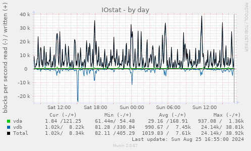 IOstat