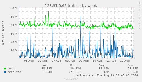 128.31.0.62 traffic