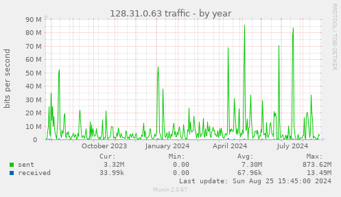 128.31.0.63 traffic