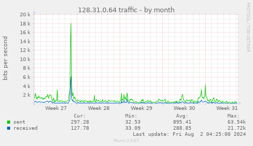 128.31.0.64 traffic