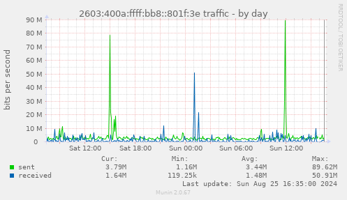 2603:400a:ffff:bb8::801f:3e traffic