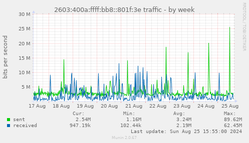 2603:400a:ffff:bb8::801f:3e traffic