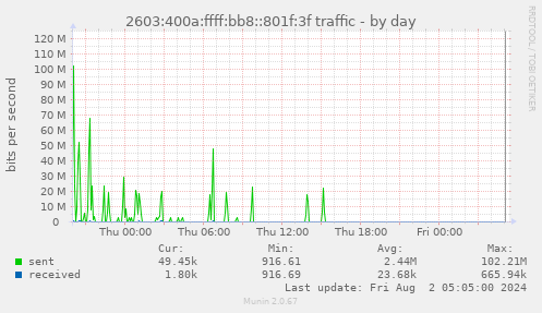 2603:400a:ffff:bb8::801f:3f traffic