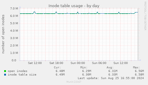 Inode table usage