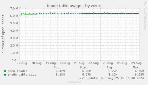 Inode table usage