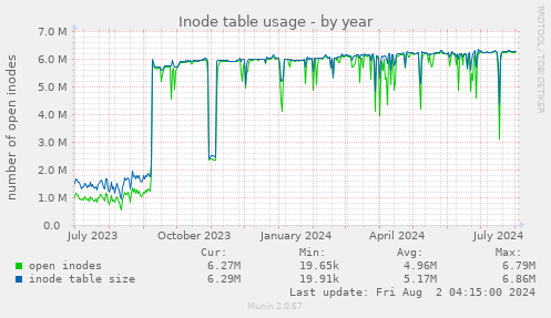 Inode table usage