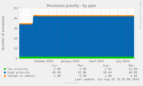 Processes priority