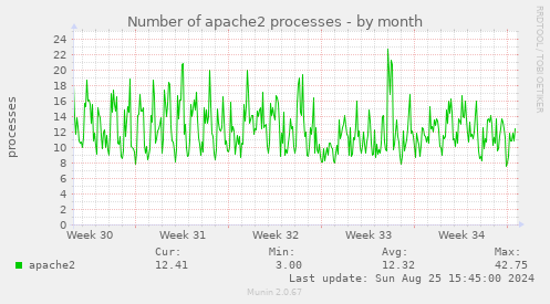 Number of apache2 processes