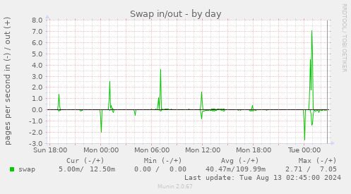 Swap in/out