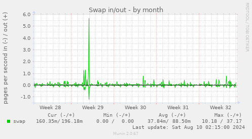 Swap in/out