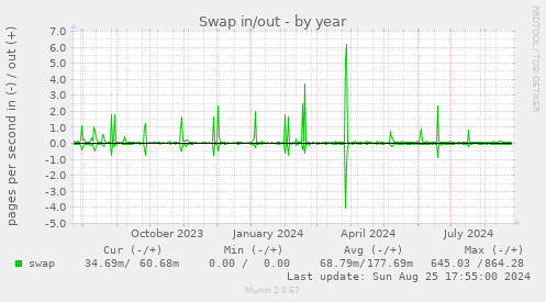 Swap in/out