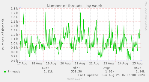 Number of threads