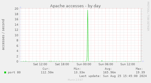 Apache accesses