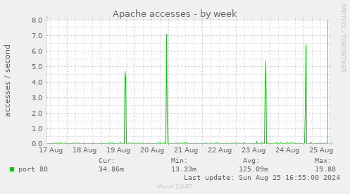 Apache accesses