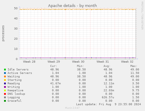 Apache details