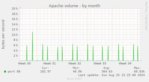 Apache volume