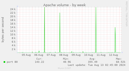 Apache volume