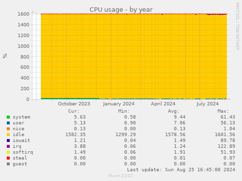 CPU usage