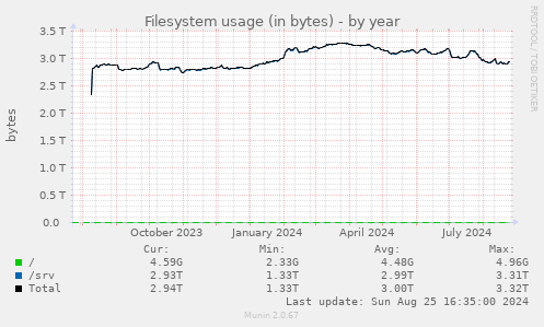 Filesystem usage (in bytes)