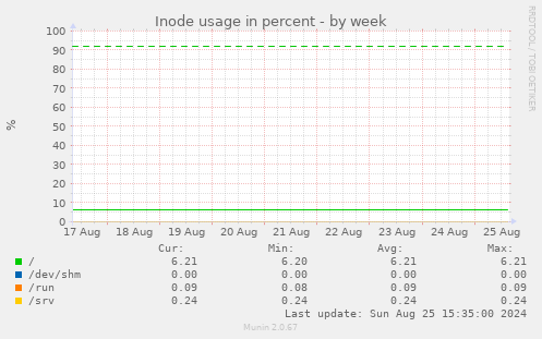 Inode usage in percent