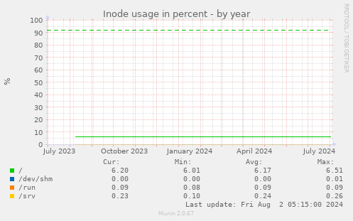 Inode usage in percent