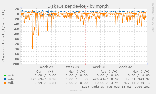 Disk IOs per device