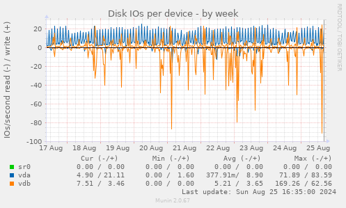 Disk IOs per device