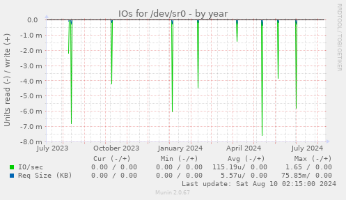 IOs for /dev/sr0