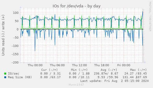 IOs for /dev/vda