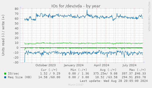 IOs for /dev/vda