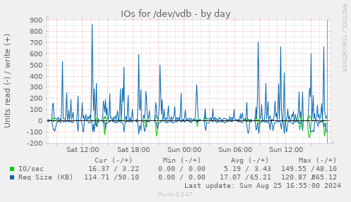 IOs for /dev/vdb