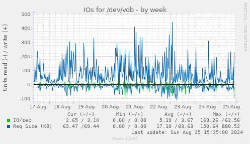 IOs for /dev/vdb