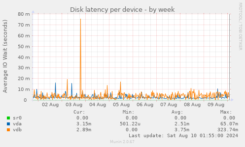 Disk latency per device