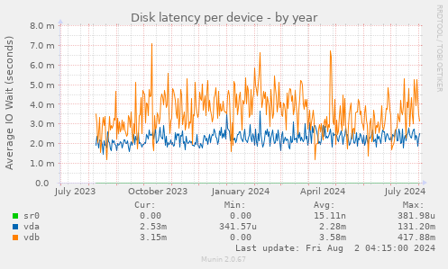 Disk latency per device