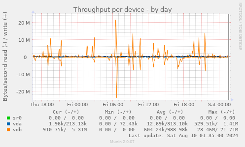 Throughput per device