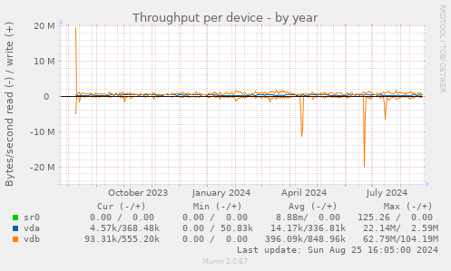 Throughput per device