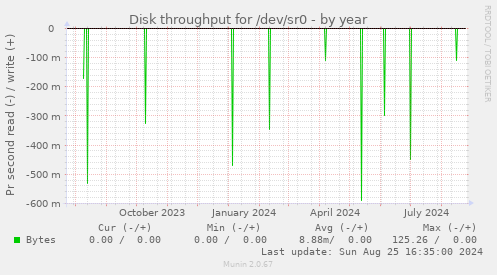 Disk throughput for /dev/sr0