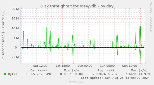 Disk throughput for /dev/vdb