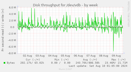 Disk throughput for /dev/vdb