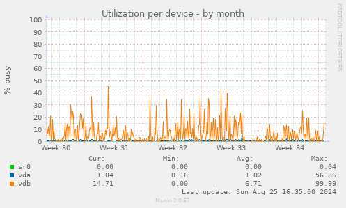 Utilization per device