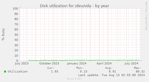 Disk utilization for /dev/vda