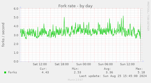 Fork rate